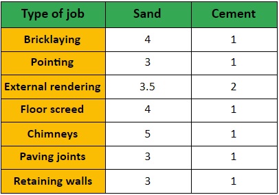 Mortar Mix Ratio Chart